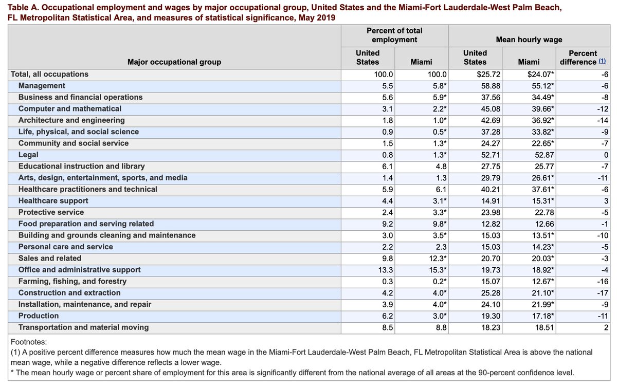 Here are Miami's wages broken down by industry and compared to national averages. Note: The national avg's aren't limited to large metropolitan areas.How will maintenance workers making $13.50 per hour afford to live in a Miami with Silicon Valley prices? Hint: They can't.