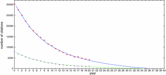 22. All scientific articles have a citation decay curve (a period of gradually less and less citation) e.g. of a pooled curve For covid papers, the decay curve will look like the grand canyon (HT  @mikejohansenmd - and for most papers that is as it should be)