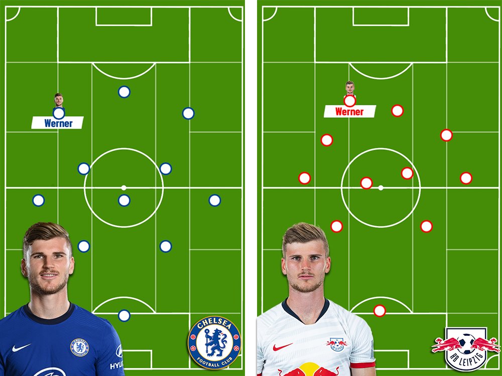  Werner's struggles at Chelsea - A thread At  @ChelseaFC, Timo  #Werner has been primarily used as a winger contrary to his striker position at RB Leipzig.But the problem is not only Werner's position but also his role at  #Chelsea as this thread attempts to unveil. #CFC