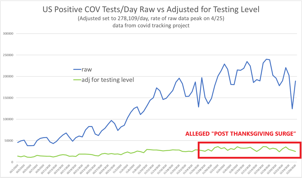 fauci is flat out making up his data AND his facts.this endless refusal to realize that how much you test (sample rate) any given population determines how many "cases" you report even if your tests are accurate (and they aren't) is outrageousconsider the "thanksgiving surge"