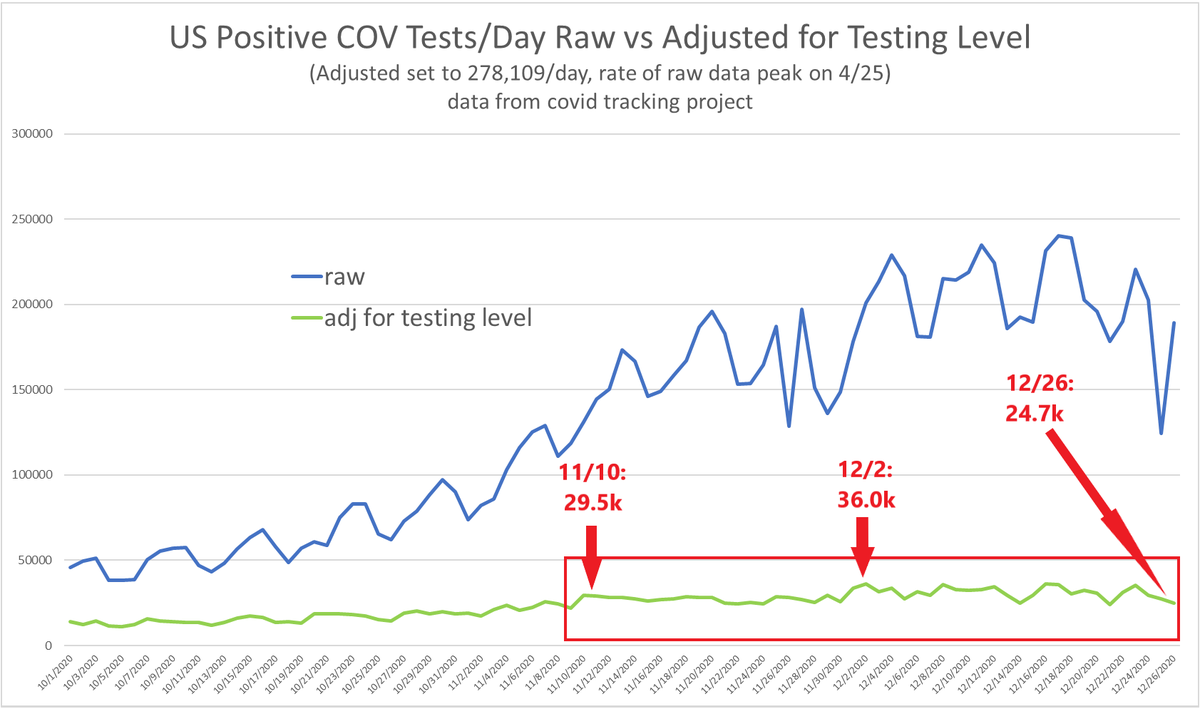 as can be readily seen, once you adjust for testing levels, there is no thanksgiving surge to speak of.we've been in a tight range since 11/10 with a 12/2 peak slightly higher than the day before thanksgiving.