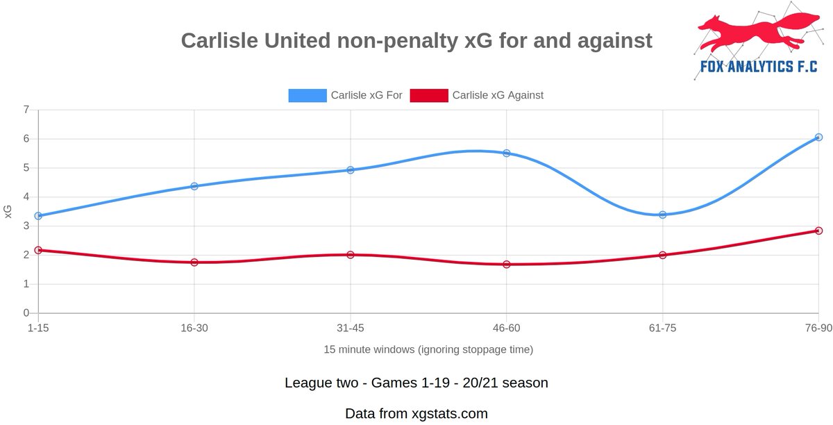 After the late goals yesterday I wanted to see when Carlisle create/concede chances.Carlisle are creating their best quality chances in the last 15 minutes of games.They are also conceding their best quality chances in the last 15 minutes of games.Thread below #cufc