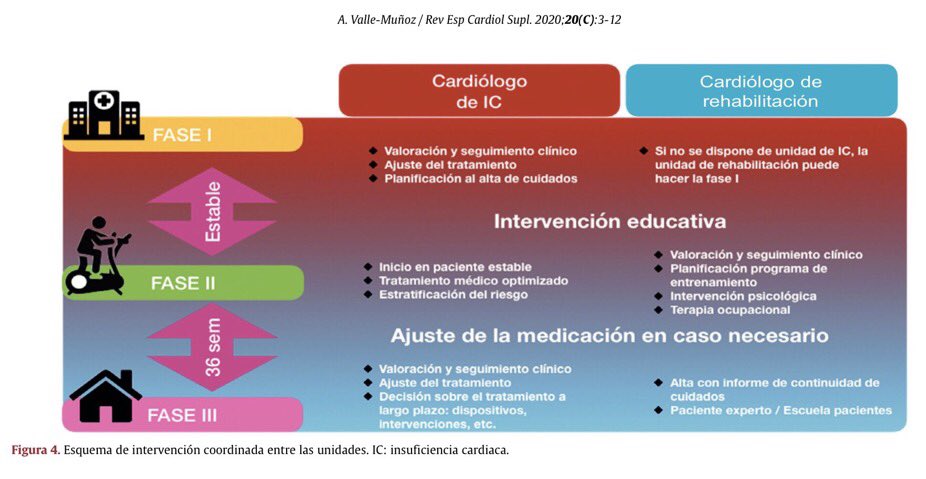  Rehabilitación cardiaca Consenso Rehabilitación cardiaca  @secardiologia Redes de derivación Necesidades mínimas  Continuidad de cuidados  Plan de seguimiento DOI: 10.1016/S1131-3587(20)30018-2