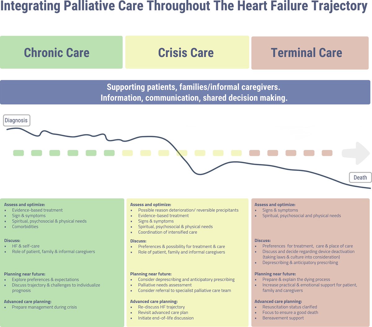  Cuidados Paliativos  Considerar según trayectoria  Abordar necesidades y preferencias Control óptimo de síntomas Multidisciplinar DOI: 10.1002/ejhf.1994