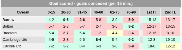  http://soccerstats.com&nbsp; shows that Carlisle are scoring the majority of their goals in the first half of matches and interestingly only 3 have been in the last 15 mins.Thanks to  @analysis_bwfc for sharing this.  https://www.soccerstats.com/timing.asp?league=england4