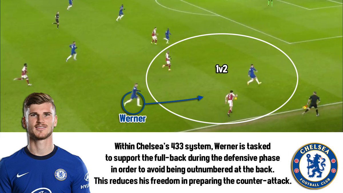 At  #Chelsea, Werner has got other defensive duties. He needs to defend deeper than during his time at RB Leipzig. And being responsible for tracking back the opp. full-back means that  #Werner cannot get into the best counter-attacking positions anymore.