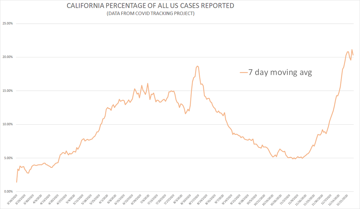 some other interesting outcomes here that track seasonality. most states are now in decline on adj basis/deaths. increasingly, it's just california driving the rise.they are ~21% of all new "cases" for the whole US.