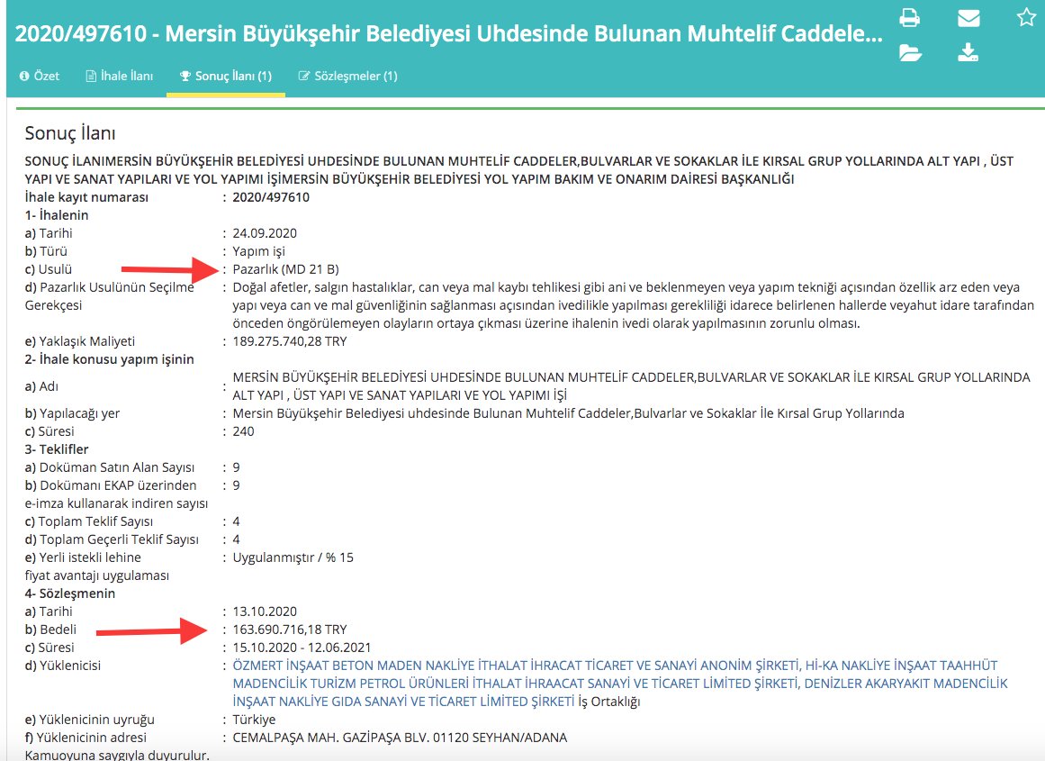 CHP'li Mersin Büyükşehir Belediyesi;
Koronavirüsü gerekçe gösterip, 189 milyon TL.'lik yol yapım ihalesini
kaşla göz arasında
🔴''pazarlık usulü'' ile istediği firmalara pas etti..!