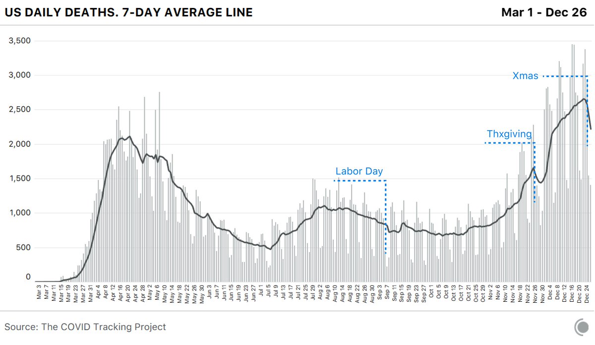 This reporting effect has dramatic impacts on known deaths as well. Given the extended lag between a COVID death and the public recognition of said death (anywhere from 7 days to 3 weeks), this will be a strange few weeks with both Xmas and NYE lag coming into play. 3/