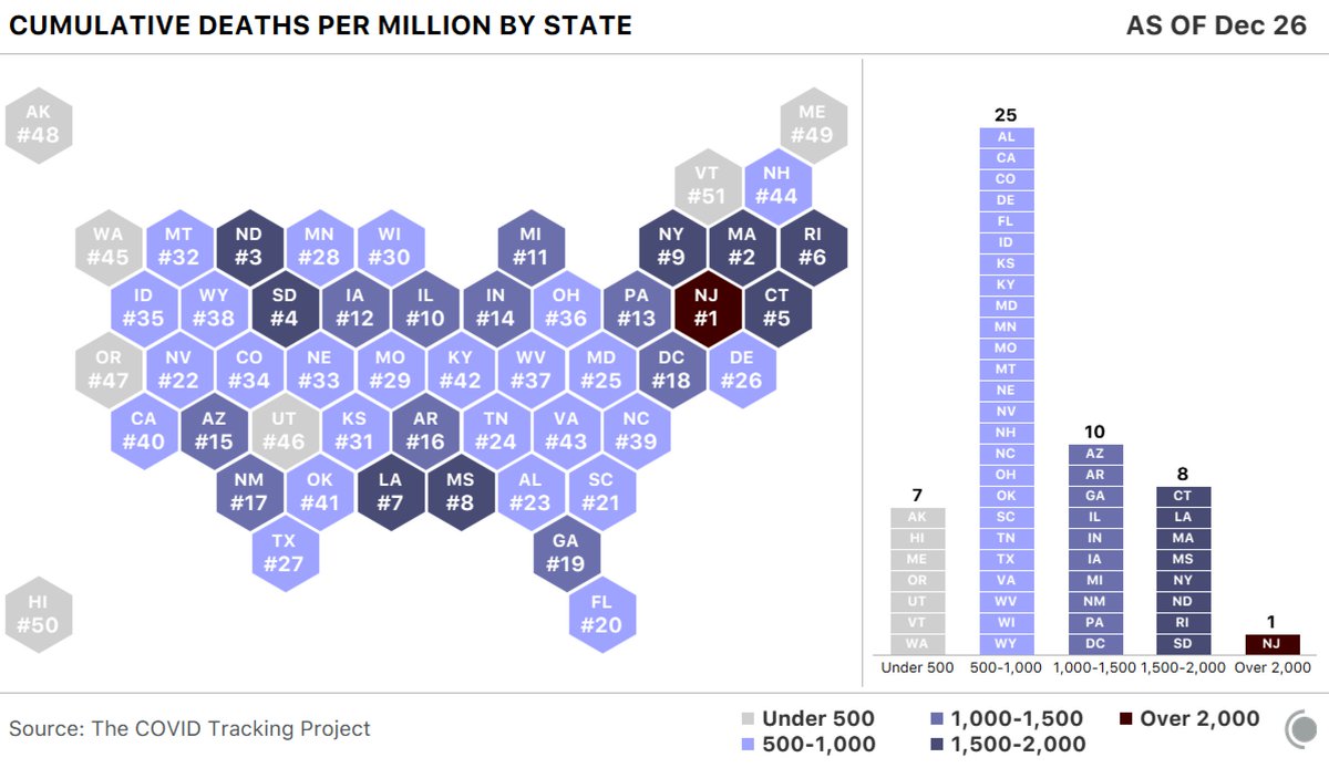 Those death lags discussed above will have something to say about the overall death rates as we round out the year.But as it stands, New Jersey alone has seen 2 in every 1,000 people dying from COVID-19. 8 states are above 1.5 per 1,000, another 10 above 1 per 1,000.  /end