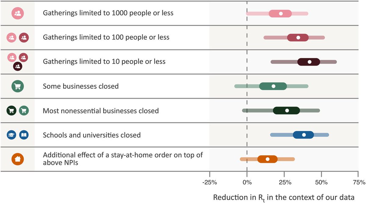 Science paper on multiple European and other countriesSame result:"Closing all educational institutions, limiting gatherings to 10 people or less, and closing face-to-face businesses each reduced transmission considerably." https://science.sciencemag.org/content/early/2020/12/15/science.abd9338