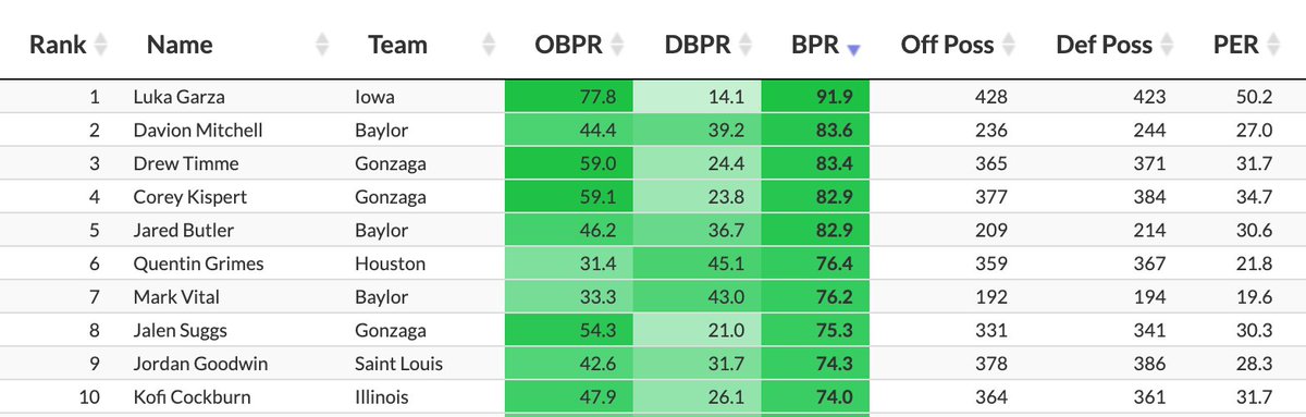 Gonzaga has three players in the top 10 in Bayesian Performance Rating, which is rare. They are: 3. Drew Timme4. Corey Kispert8. Jalen SuggsIn the last 5 years, only Nova in 2018 (champs) and KU in 2020 (champ favorites) had three players in the top 10.