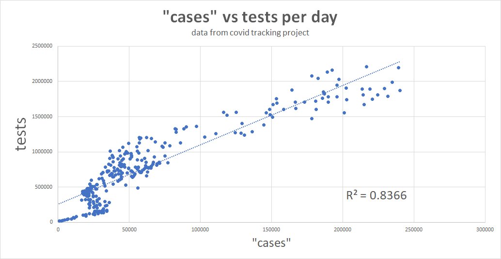positive tests/day have a 0.84 R2 with tests/day.that implies that 84% of "reported cases" value is predicted just from testing level (sample rate)anyone who wants to argue that my methodology is not pretty close to correct had best have a good alternate explanation for that.