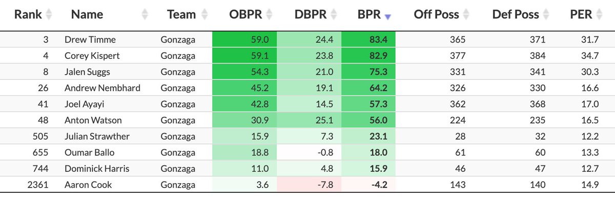 Gonzaga's depth is also ludicrous. Their six main role players are all in the top 50 in BPR. In the last 5 years, only Nova in 2018 had six in the top 50, and they won the title. Here's the roster rankings:3. Timme4. Kispert8. Suggs26. Nembhard41. Ayayi48. Watson