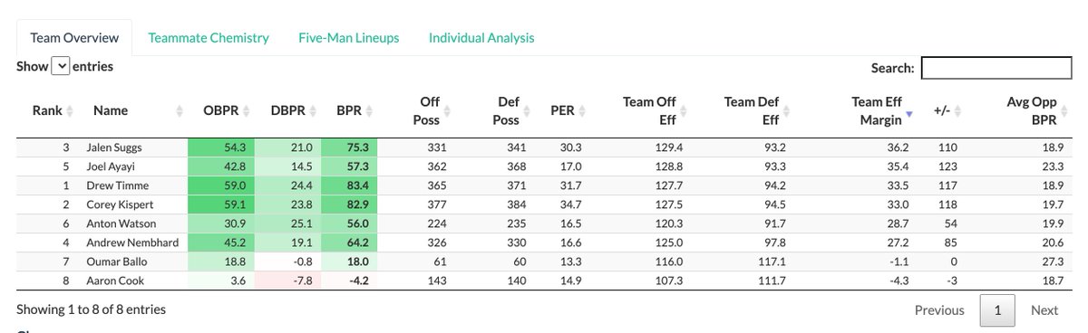 Gonzaga doesn't rely on any one player, and doesn't have any weaknesses in their top six players. Jalen Suggs leads the team in Team Efficiency Margin, with Gonzaga outscoring opponents by 36 points per 100 possessions with him on the floor. Ayayi is a close second.
