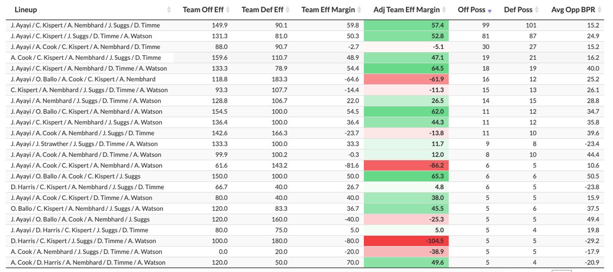 Gonzaga has two lineups they use most, both of which have Suggs, Ayayi, Kispert, and Timme, with either Nembhard or Watson. The lineup with Suggs has been slightly better so far, but there's not much separation. Lineups with Aaron Cook take a dip in offensive production.