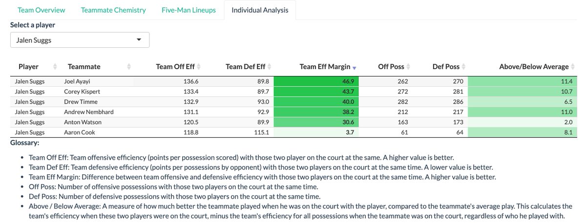 Jalen Suggs doesn't just put up good numbers, but he makes every teammate better when he's on the court. Each Gonzaga teammate is performing above his individual averages when on the court with Suggs, as seen by the Above/Below Average metric.
