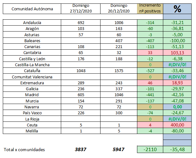 andreujuancar's tweet photo. Sirvan de excusa los datos de hoy (que comparativamente no tienen apenas valor) para dar la enhorabuena por el magnífico programa que han hecho hoy @mianrey y @SergioParra97. Esperemos que, de verdad, hoy sea un día histórico. https://t.co/h0oJNtI0mh