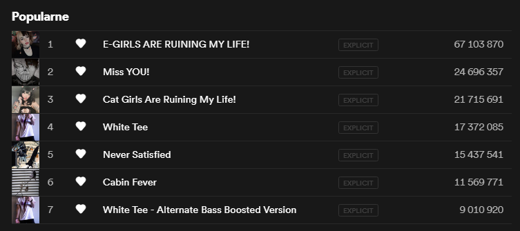 _NihilNovi_'s tweet photo. Daily Spotify Check for @Corpse_Husband
As predicted:
E-Girls hit 67M!
and
White Tee ALT version is now at 9m! CONGRATS <3
imagine making it hit 10M by the end of the year π
#StreamCorpse #WhiteTeeTo10M https://t.co/Sy4ik4ZZsC