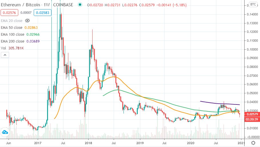 A quick thread on Ethereum for anybody that's new here. ETH is currently nowhere near the ATH, and is still down 81.6% from the weekly ETH/BTC ATH. Additionally, the ETH/BTC price has never closed above the 200 week EMA, and is currently crashing below the 50 & 100 EMA's.