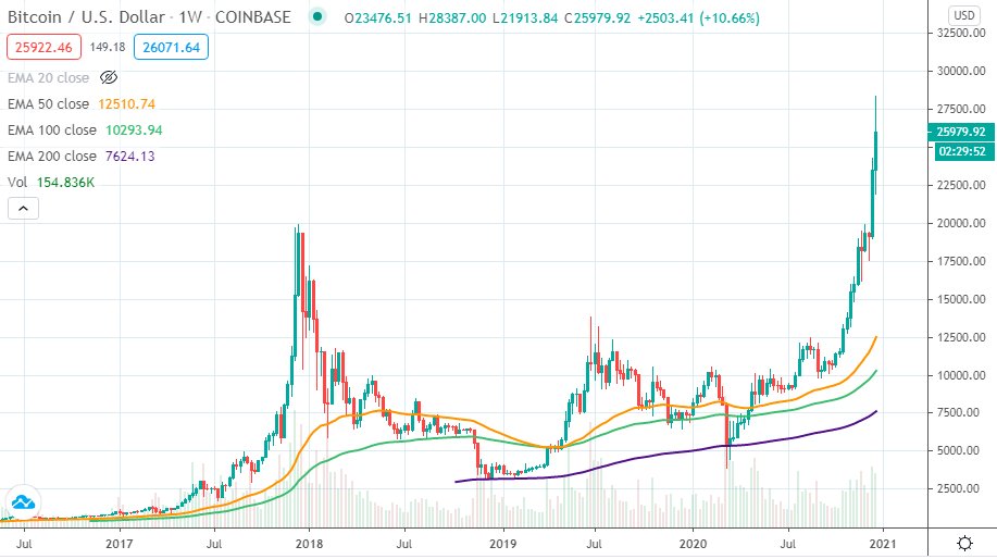 In contrast, BTC/USD has never fallen below the 200 week EMA, and is currently 134.1% of its previous ATH from 2017.