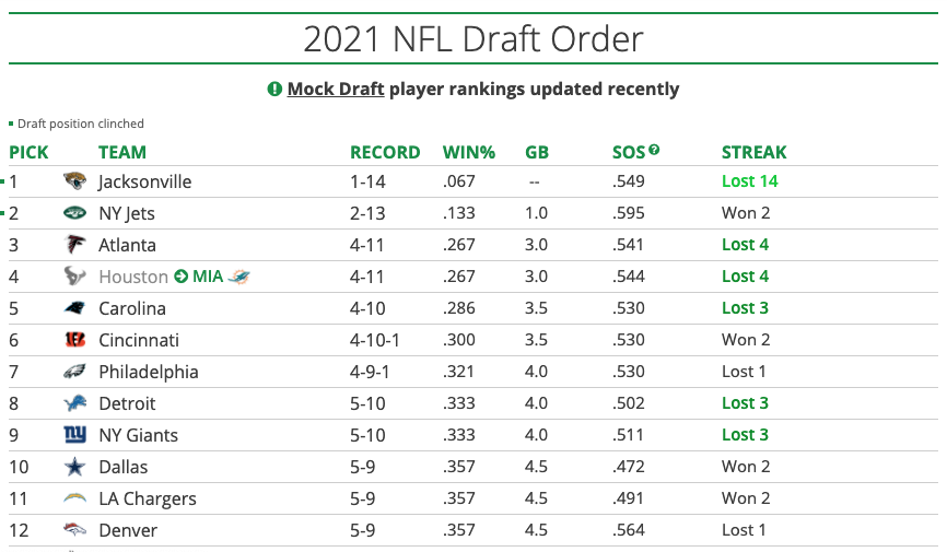 PLEASE RETWEET IF YOUR TEAM HAS THE NO. 1 OVERALL DRAFT PICK!

I'M TRYING TO SEE SOMETHING.