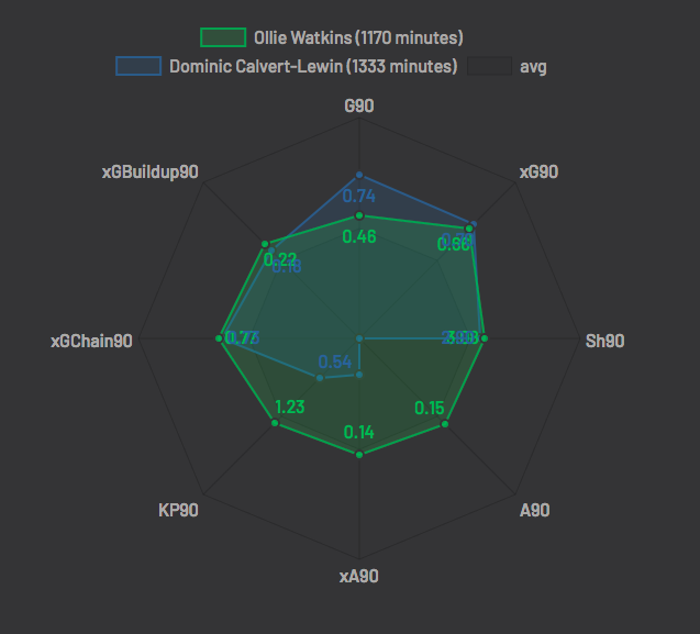 The graphic ( http://understated.com&nbsp;) shows a comparison of Watkins and arguably the most inform striker in the league in Everton's Calvert-Lewin. Expected goals per 90 minutes (xG90) shows similar values (0.66 to DCL's 0.7).