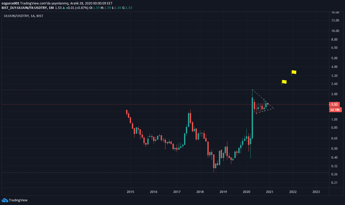 simurgxmd's tweet photo. #uluun usd try aylık grafik.
2021 yılınca Covid sonrası gündem iklim değişikliği, kuraklık, tarım vs
Deposunda bulunan buğdayları sezon ort maliyeti ile şu anki piyasa arasında yaklaşık 70 kuruş fark var(şirket avantajına) hammaddesi hazır stokta.

iki bayrak bir üçgen vesselam🙋‍♂️ https://t.co/rJhOJMBMeq