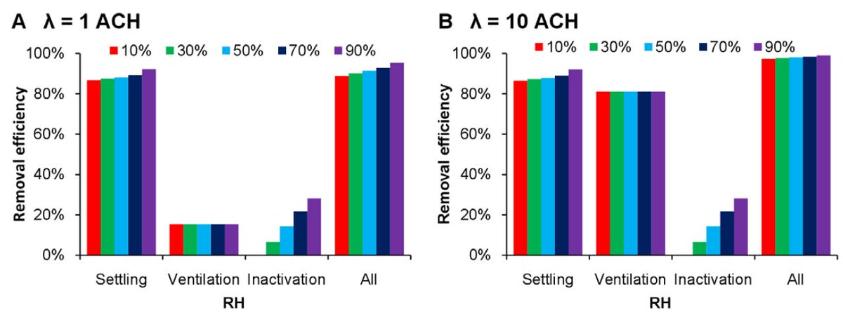 But the biological inactivation rate is more sensitive to humidity. See bigger steps in RH for inactivation than for settling in Fig. 5. We used decay rates for influenza from Harper 1961. Also note the difference ventilation makes at 1 vs. 10 ACH. /3