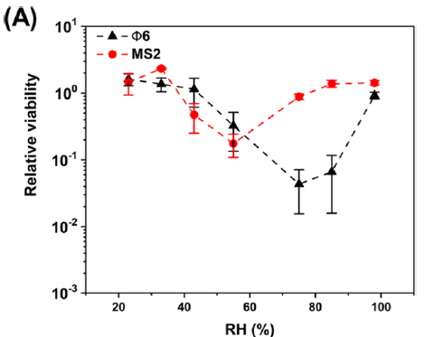 This led us on a 10-year quest to understand virus inactivation in droplets/aerosols, still ongoing. Survival can vary by 2-100x between <20% RH vs. 40-80% RH, usually U-shaped relationship between viability and RH for many viruses.  https://pubs.acs.org/doi/abs/10.1021/acs.est.9b04959 with  @kaisen_lin /4