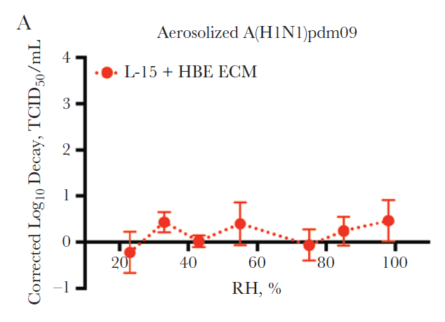 But influenza A (H1N1) 2009 virus in more realistic liquid medium survives well at all RH.  https://academic.oup.com/jid/article/218/5/739/5025997 with  @kaisenlin @LakdawalaLab. Different for other flu strains.  https://msphere.asm.org/content/4/4/e00552-19 /5