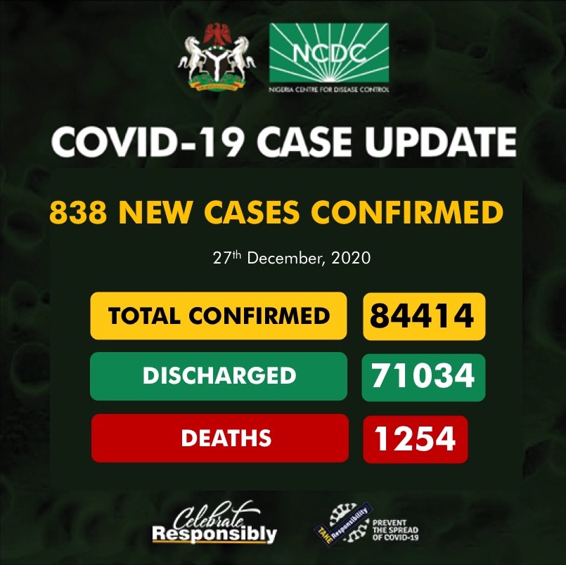 NCDCgov's tweet photo. 838 new cases of #COVID19Nigeria;

FCT-297
Lagos-253
Plateau-82
Kaduna-57
Katsina-32
Nasarawa-31
Kano-25
Gombe-24
Oyo-8
Rivers-8
Zamfara-7
Ogun-4
Bauchi-4
Edo-4
Anambra-1
Sokoto-1

84,414 confirmed
71,034 discharged
1,254 deaths https://t.co/UeZ43VtOPH