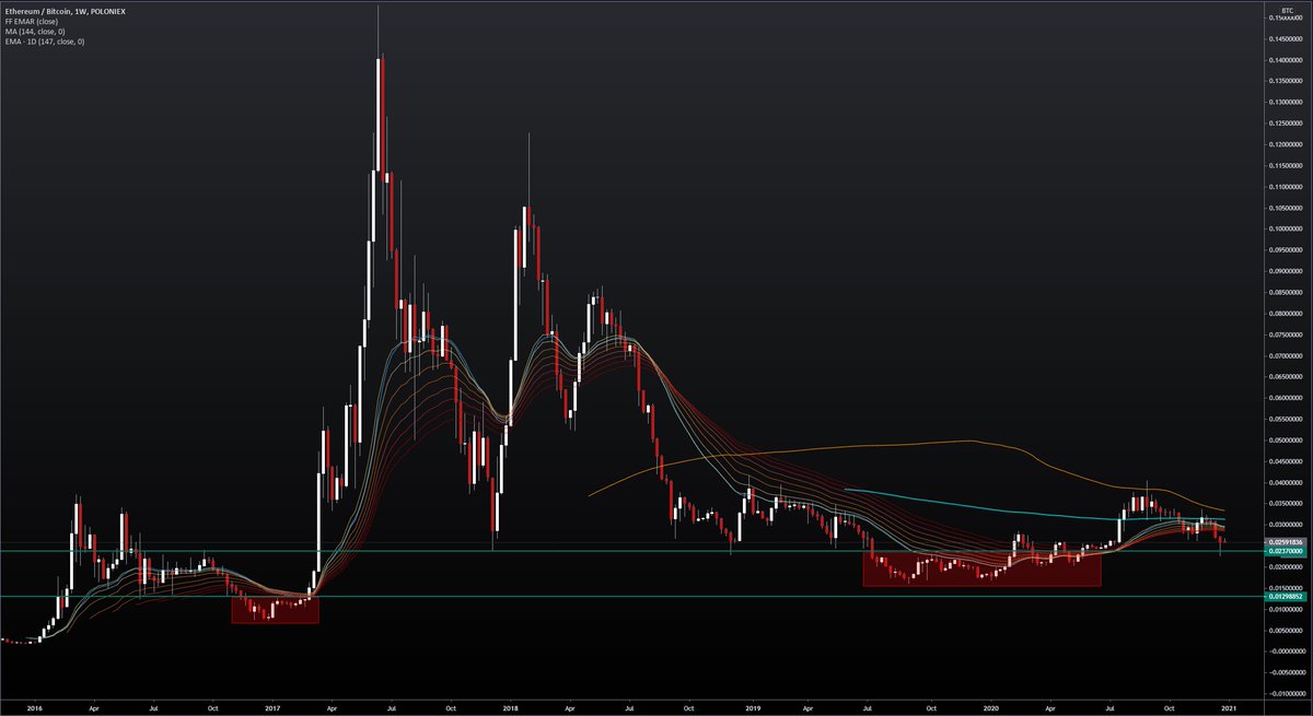 3/ If that level on ETH/BTC holds it would turn the whole price action below 0.023 into a giant bear trap which would of course hold very bullish implications going forward. A bit too early to tell if that's going to be the case.
