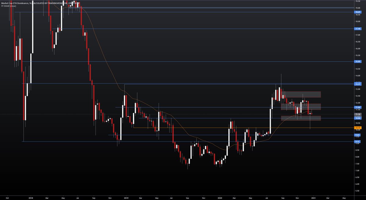 4/ I was watching out for an SFP on ETH.D too although applying such a price action concept to a dominance chart might be a bit of a stretch. ETH.D, however, did close back in the range it held firmly since July which I interpret as a an indication of strength.