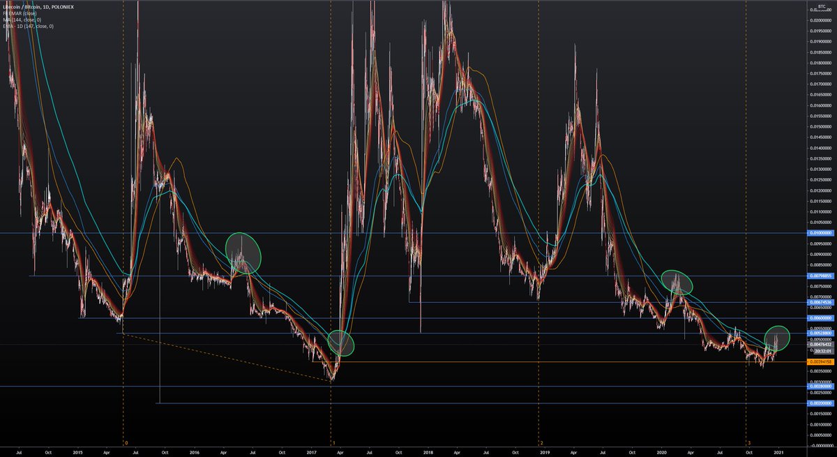 5/ What made me think alts were getting ready last week was the LTC/BTC chart which has been showing signs of a potential reversal for a while now. here on the htf the consolidation above the 200EMA caught my attention. Note the 2016/17 similarities with the two pokes.