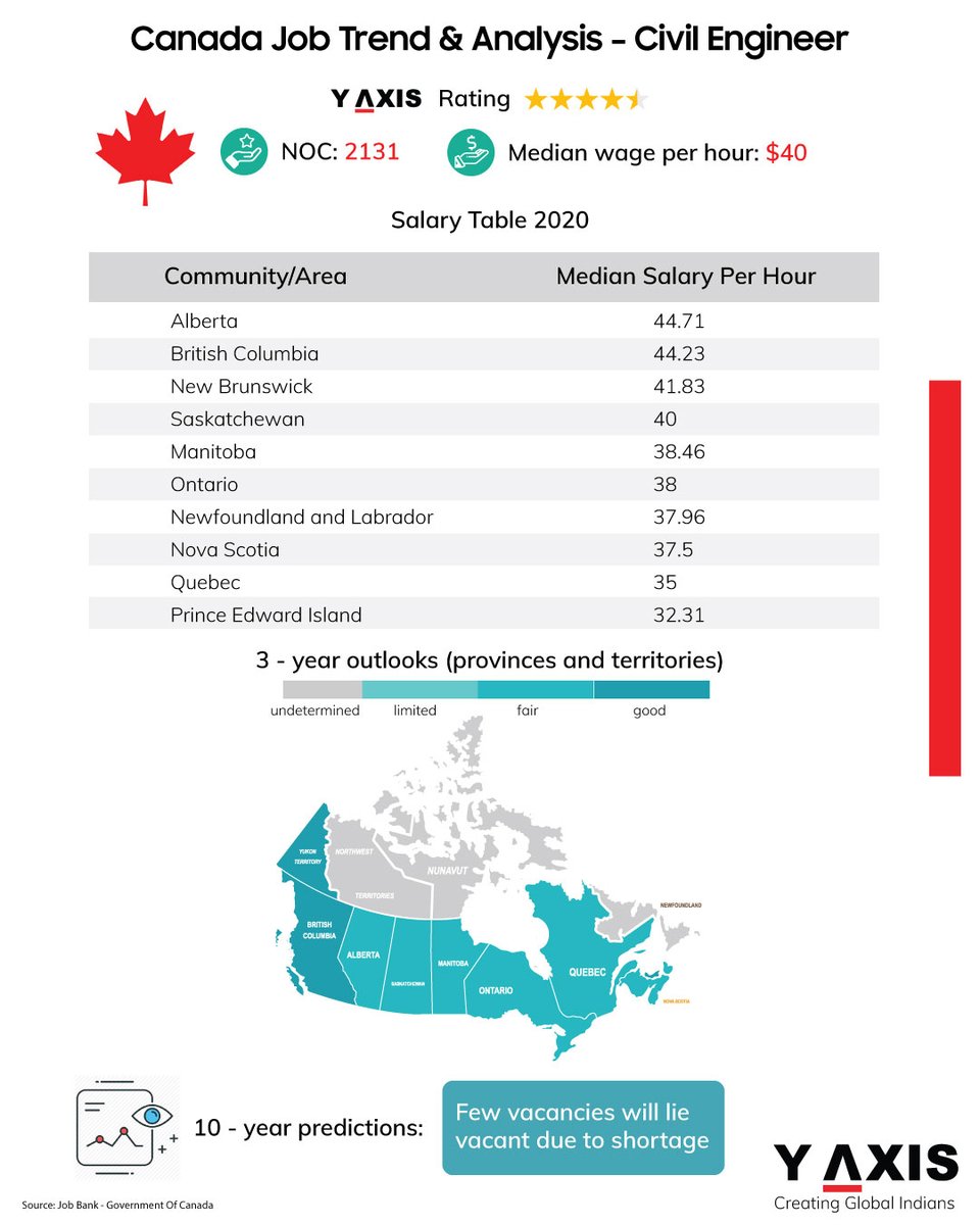 yaxis's tweet photo. You can move to #Canada as a #civilengineer and hope for good #career prospects.
https://t.co/cXIFPNysVa
#creatingglobalindians #yaxis #canadapr #workincanada #skilledworkers #canadajobs #workincanda #civilengineering #civilengineeringjobs #civilengineeringjobsincanada https://t.co/dQCMkNPe6u