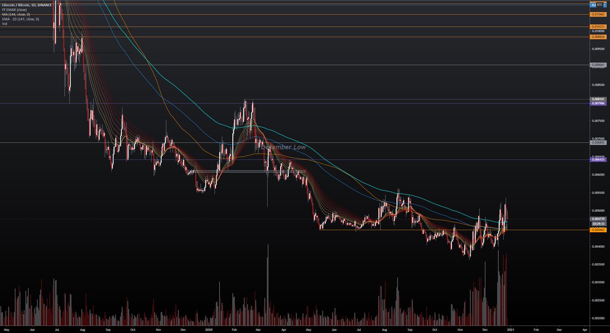 6/ The volume coming in here on LTC keeps increasing and it is trying to flip the May low as support. If that holds we have a good chance of putting in the start of an uptrend.