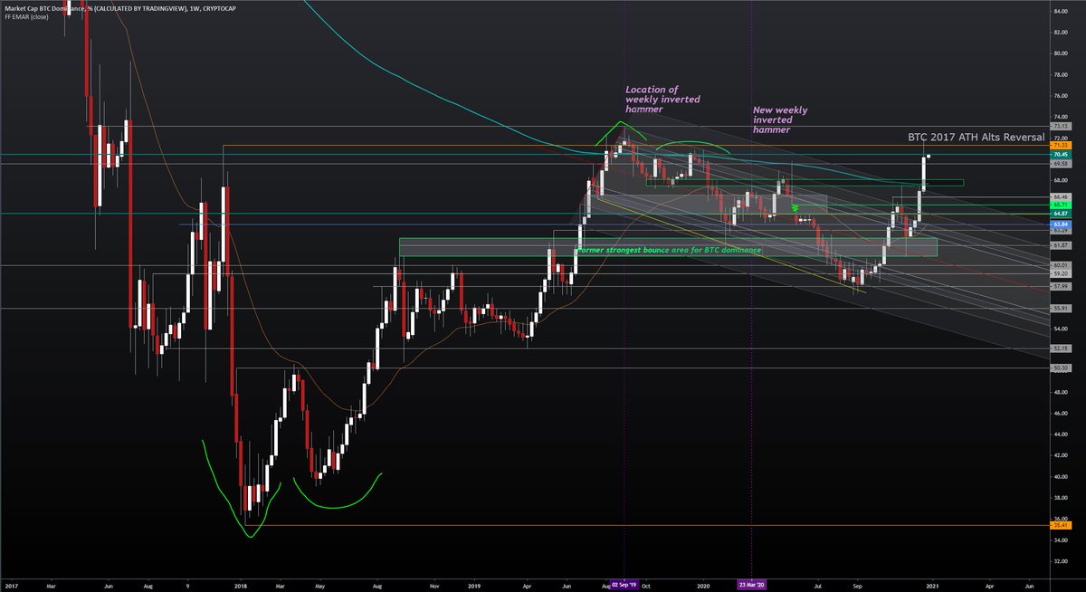 8/ Similar to ETH/BTC, BTC Dominance also touched its 2017 BTC all time high/alts reversal level today. The weekly candle shows a nice long wick but in of itself doesn't look outright bearish. The daily looks a bit more promising but the tops since 2019 all required a 2nd poke: