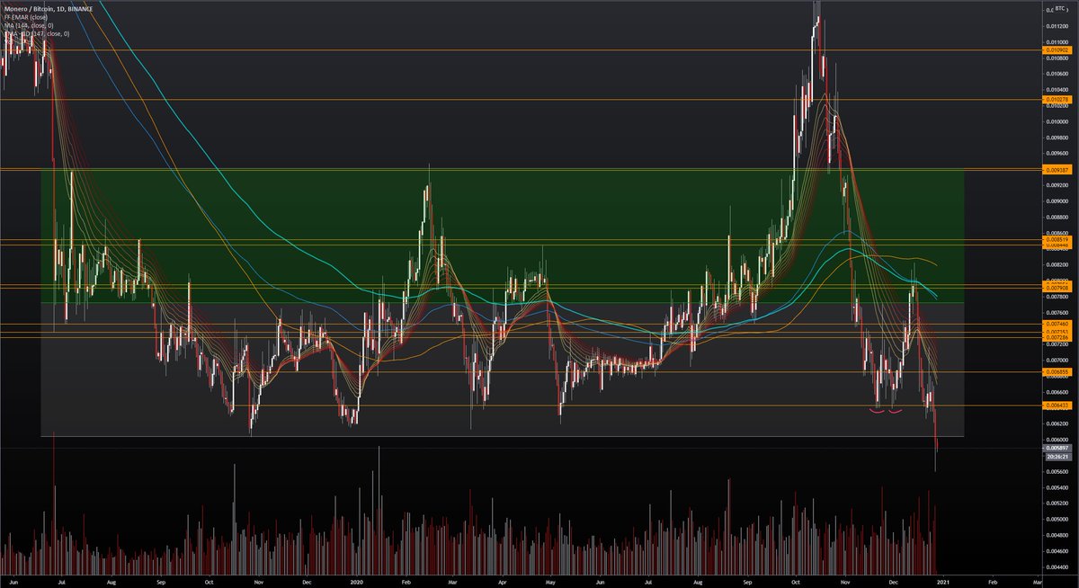 7/ Now some elements that do not speak in favor of alts being quite ready yet. One of the alts that started perform against BTC in Dec again was XMR. It had a strong year and this morning I was rooting for it to print an SFP when it broke it's accumulation range. It failed.