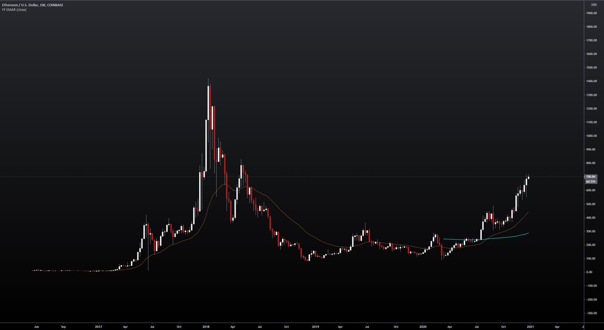 9/ It's likely that a steeper BTC dump is required to kickstart a rally but if it happens I wouldn't get too scared. It's easy to forget that a lot of alts are in very bullish trends against USD themselves. Not as bullish as BTC but still healthy. Some are ready to play catch up