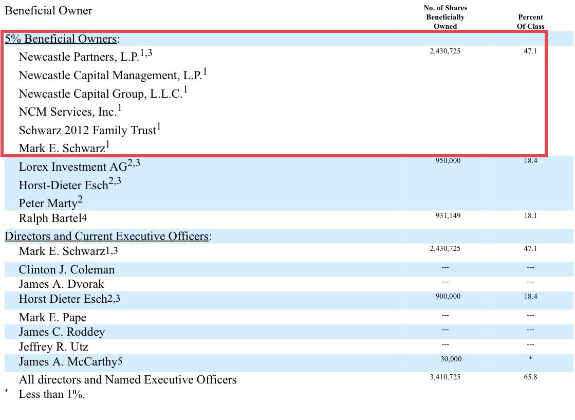 3/ Founded in 1967 by Dutch supermodel Wilhelmina Cooper, the company evolved into a well-known global industry leader. After being privately owned for ~40 years,  $WHLM reverse merged into a public shell controlled by current Chairman & Major Shareholder Mark Schwarz in 2009.