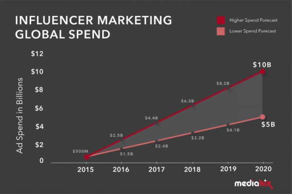 5/ Risks: No focus/complacency with trophy asset from Majority owner, management turnover, elongated post COVID-19 recovery in advertising, illiquid stock, competitive threat from startups that are more well versed in the social media influencer space (see  @viralnationinc)