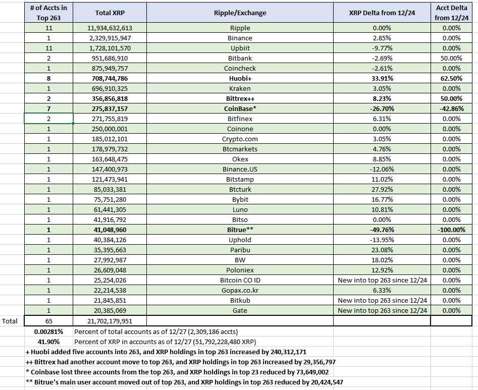 This is the first time I have done this and it is really manual labor intensive, so not sure how often I will do it, but here are exchange accounts and Ripple in the top 263 accounts (and the Ripple accts, should I exclude from the totals? I think so?), 1/2