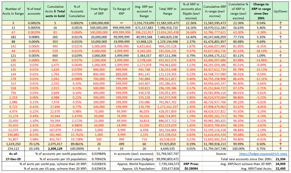 Continuing the analysis from this year, this table uses  http://ledger.exposed  intel and compares XRP held in ranges from today to December 24th, usually I do this once a week, each Sunday, but given the SEC filing & news of some exchanges halting trading, I wanted to see...1/n