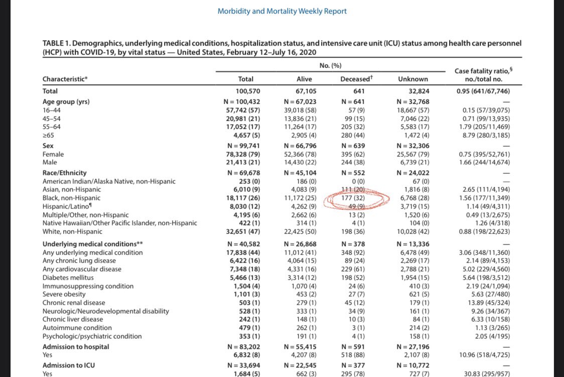 It’s incredibly sad. African Americans make up ~5-10% of healthcare workers but 32% of those workers who have died from #COVID. The question is how much does #ImplicitBias play into that #RacialDisparity?