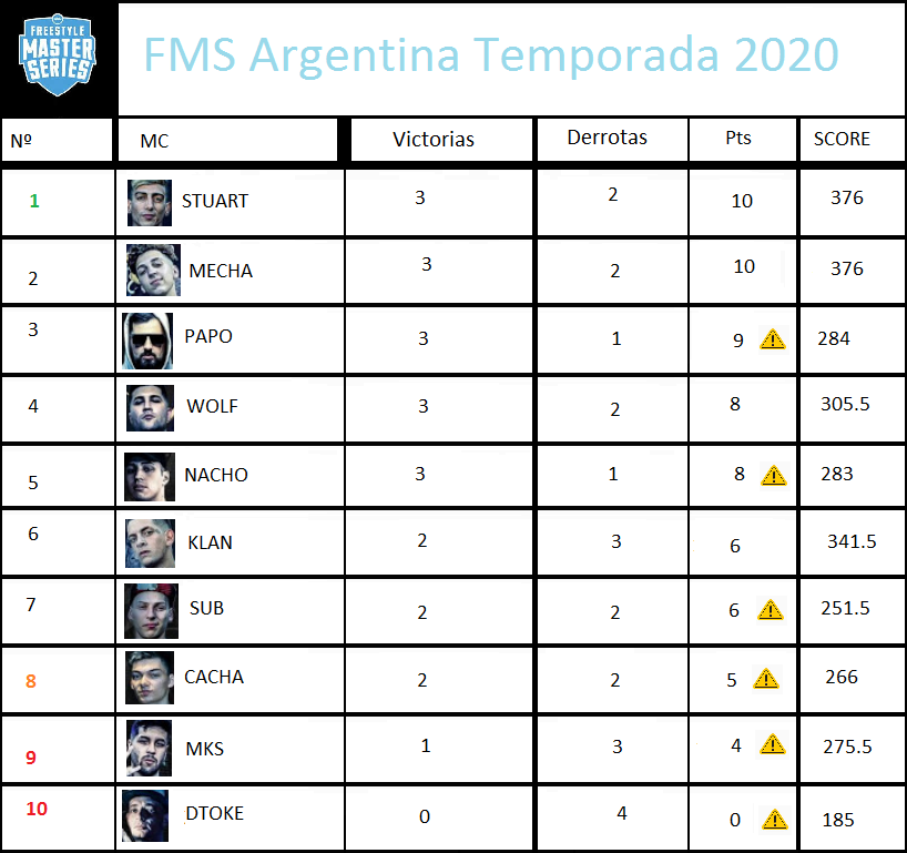 JhonHaka's tweet photo. Así se encuentra la tabla de posiciones de #FMSArgentina según mis puntuaciones (Jornada 5).
MVP⭐️: Mecha 65.5pts.
Pd: Decepcionante el jurado en Mecha v. Dtoke.
#FmsReview https://t.co/hjGmYhGJEx