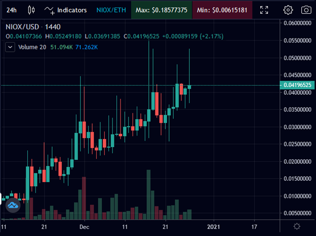 1)  $NIOX one of the few tokens that continued trending upwards effortlessly this past week and avoided a Christmas dump. $NIOX only goes up. The chart doesn’t lie.Why? The team keeps developing new updates and there's always a new partnership with top quality organizations.