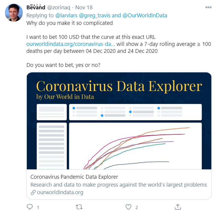 On November 18, he wagered $100 USD that Sweden would show a 7-day rolling average > 100 deaths per day by 12/24. 4/x