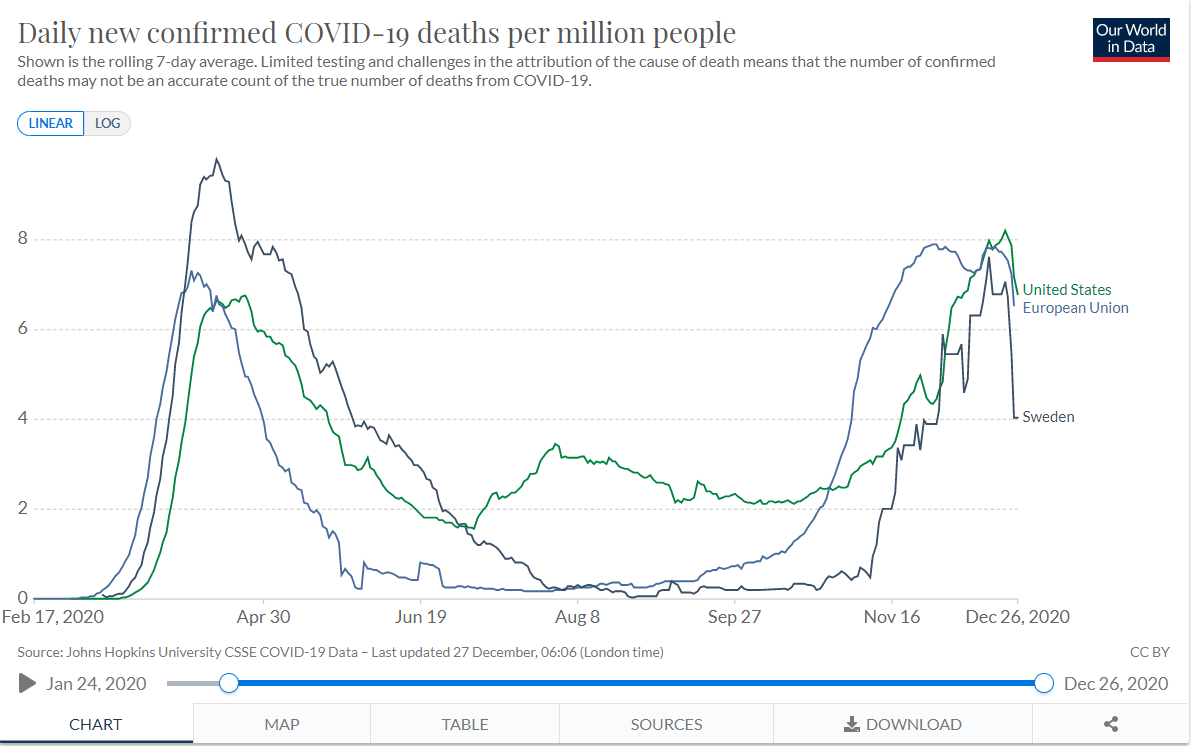 And that’s precisely what FP is delivering in Sweden, as the European Union, the US, and California in particular get hammered by the balloon payment come due on earlier lockdowns/immunity deficits. 9/x