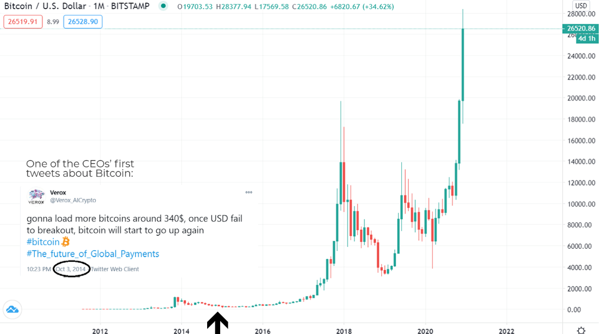 Verox_AICrypto's tweet photo. If you invested 10k$ in bitcoin on day 1, you would have 329B$ today!! actually, you would have sold much earlier

That's where #Verox comes in!

Welcome to the best crypto investments #AI based analyzer

👉Join the presale now https://t.co/WR6Hpnl6bY

Get 60 $VRX for each $ETH https://t.co/VS7fNuRTDB